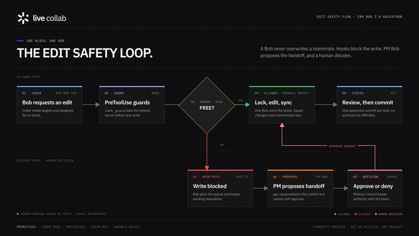 Live Collab edit-safety flow showing lock checks, blocked writes, PM handoff proposals, human approval, and review before commit