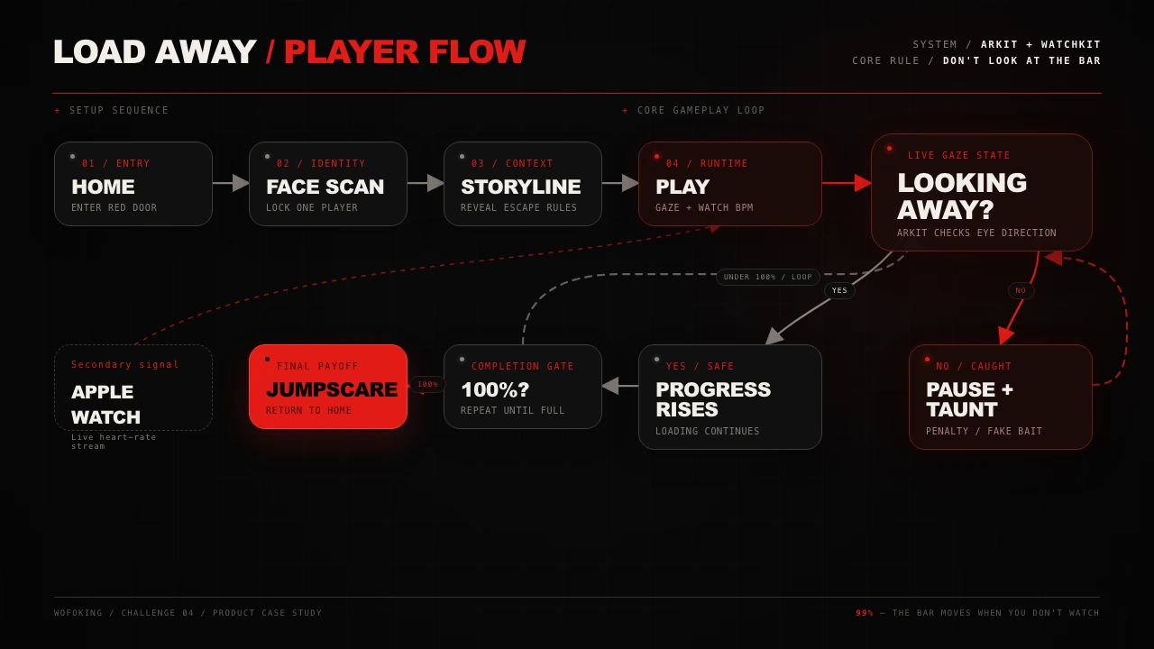 Load Away player flow from home and face scan through the gaze-driven loop, progress check, and final jumpscare