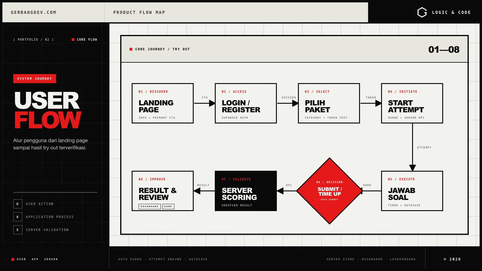 Logic & Code user flow from landing page and authentication through package selection, timed questions, server scoring, and result review