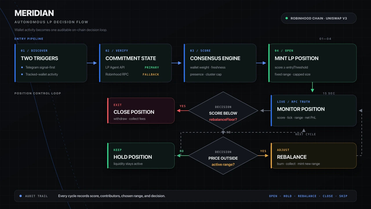 Meridian decision flow from discovery and commitment verification through consensus scoring, position monitoring, rebalancing, and exit
