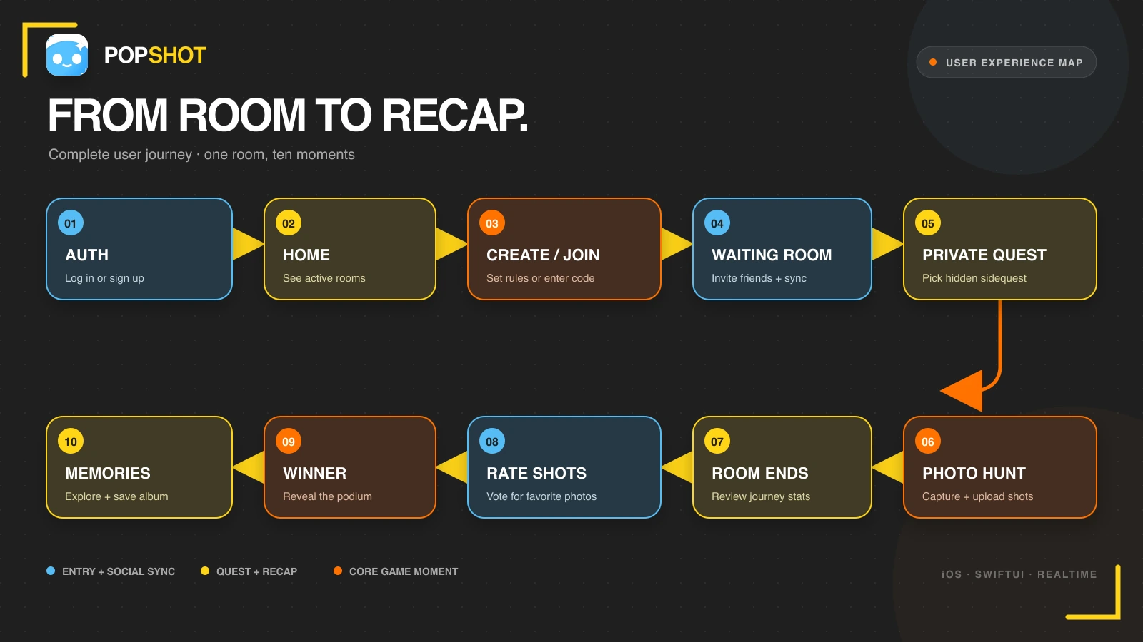 PopShot user flow from authentication and room creation through private quests, photo hunting, voting, winner reveal, and memories